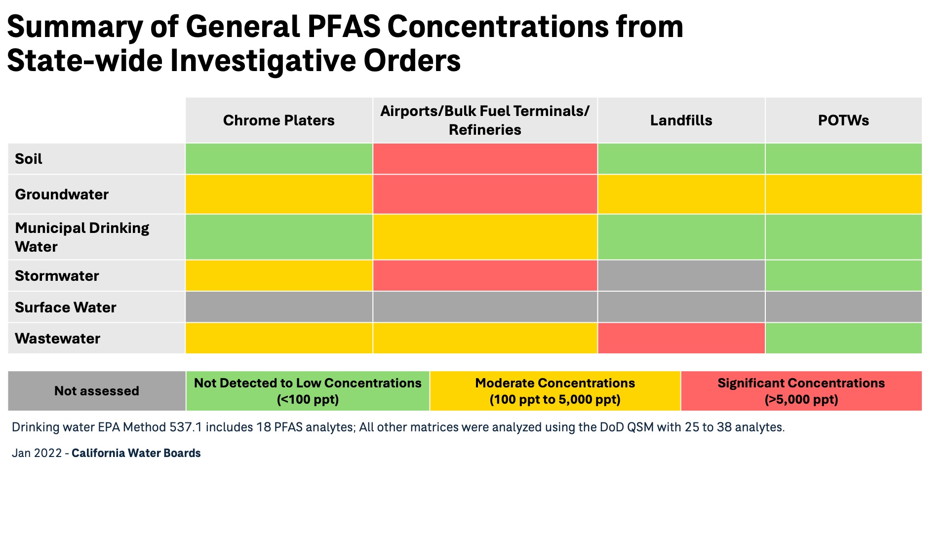Table showing PFAS concentrations by source in California: Chrome Platers, Airports, Landfills, and POTWs with green, yellow, red.