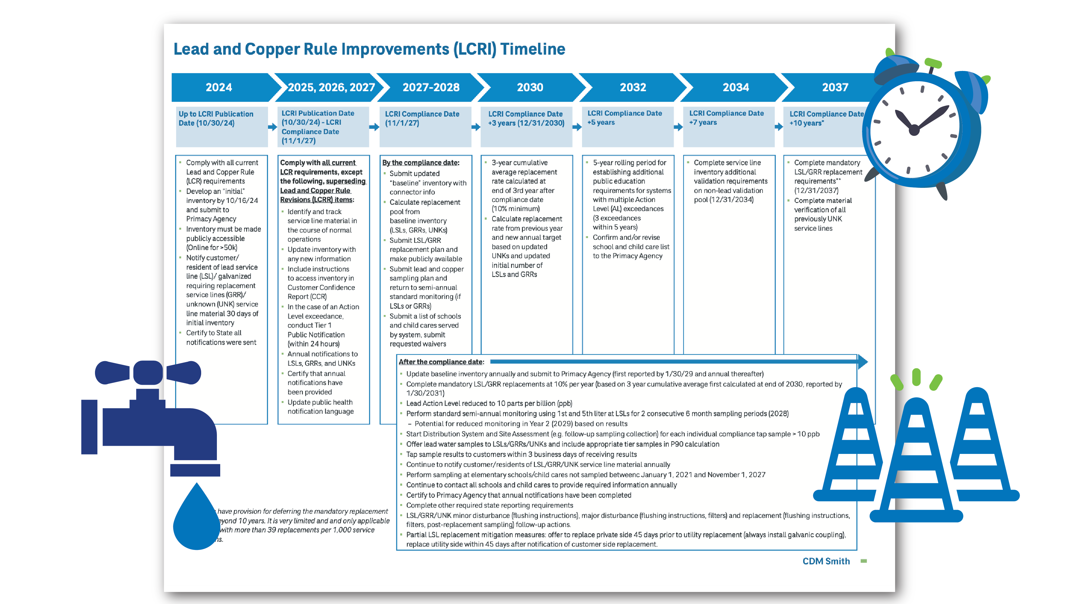 LCRI timeline detailing milestones from 2024 to 2037 for lead and copper rule improvements, with icons of a tap and clock.