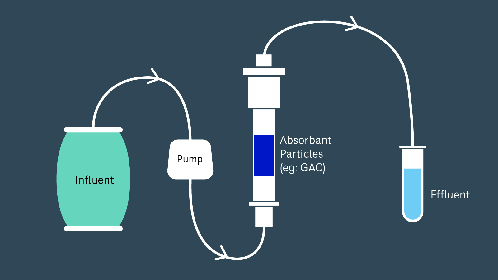 Charles_Schaefer_PFAS_Treatability_Study-benchscale.jpg