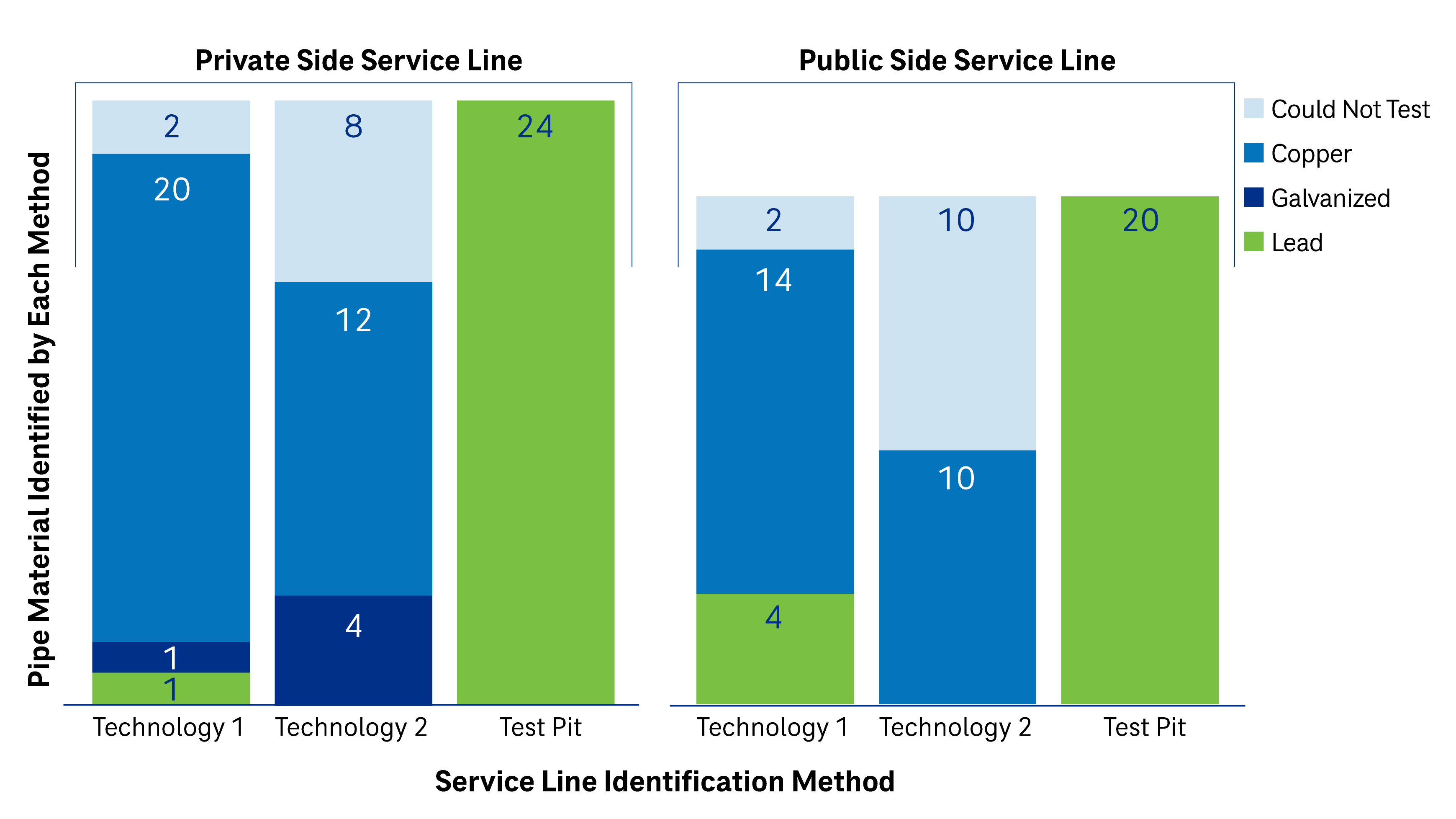 Side-by-side stacked bar charts showing different water statistics, with values 2, 20, 8, 12, 24, 2, 14, 10, 4, 20.
