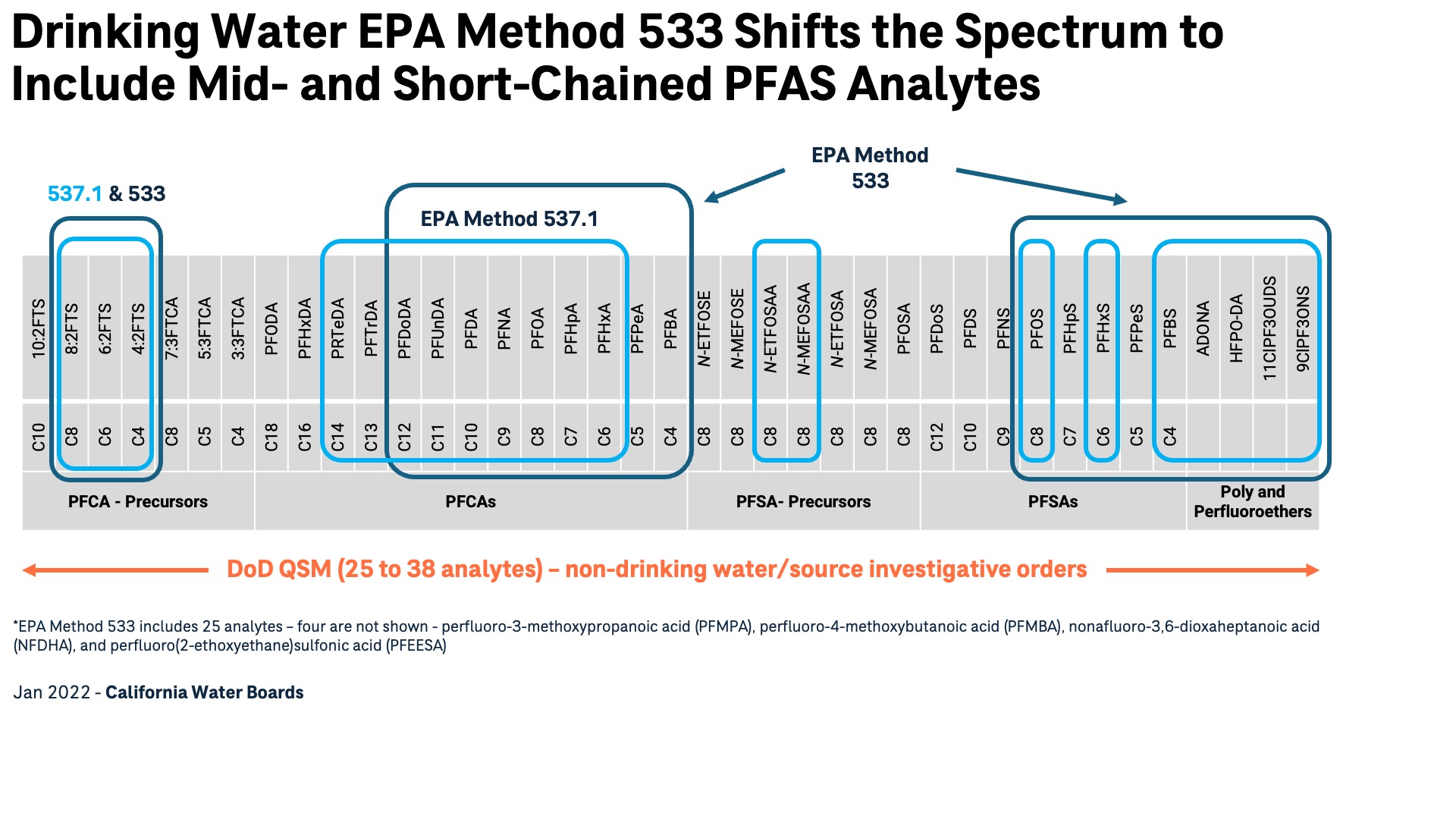 Diagram showing EPA Method 533 PFAS analytes, focusing on mid- and short-chained substances. Includes PFCA and PFSA groups.