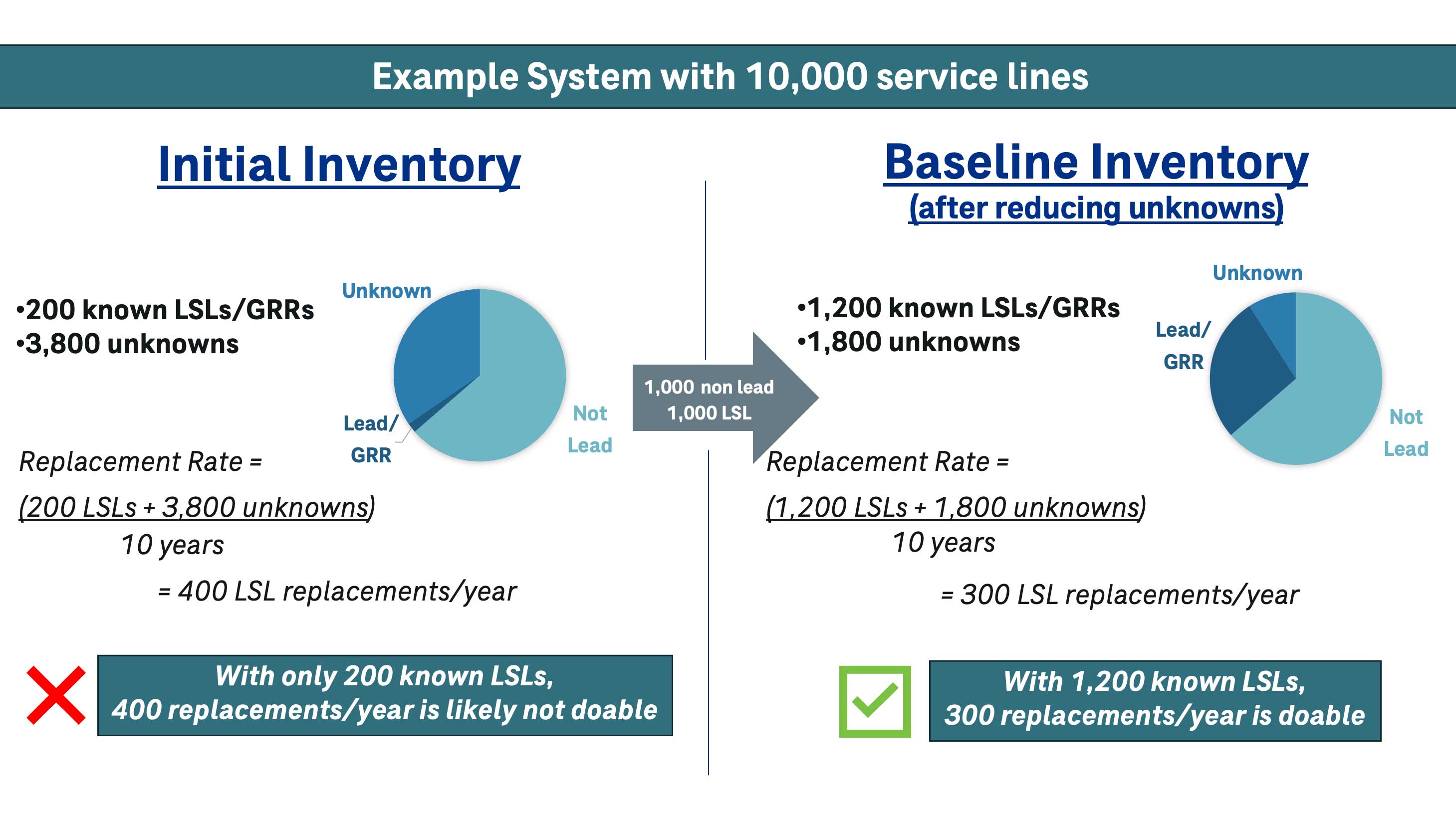 Comparison of initial and baseline inventories for service lines, highlighting replacement rates and impact of unknown lines.