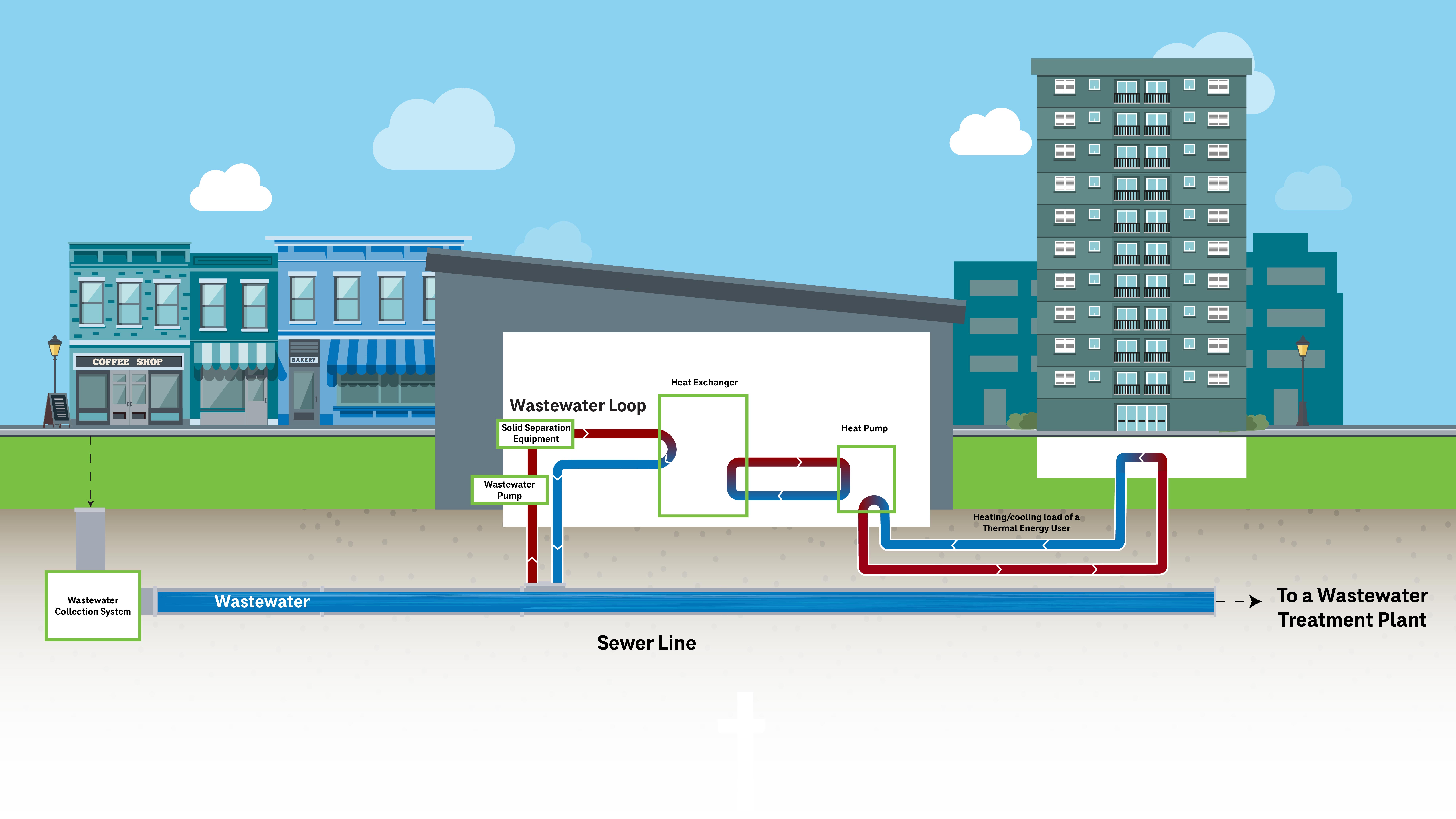 Diagram showing sewer heat recovery system with wastewater loop, heat exchanger, and heat pump.