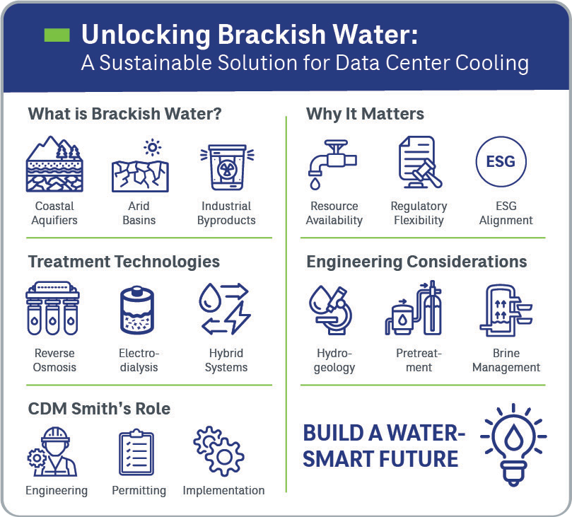 Infographic on Unlocking Brackish Water for data center cooling, covering sources, importance, technologies, and engineering.
