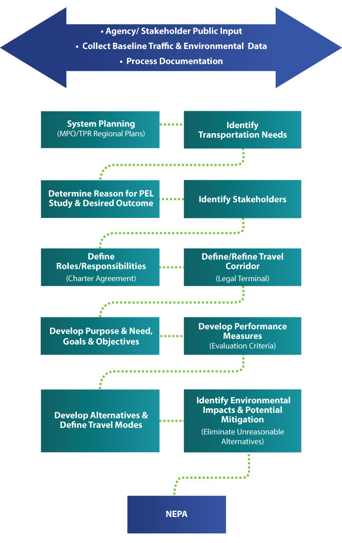 Flowchart outlining the PEL process with stages from system planning to NEPA, including stakeholder input and impact assessment.