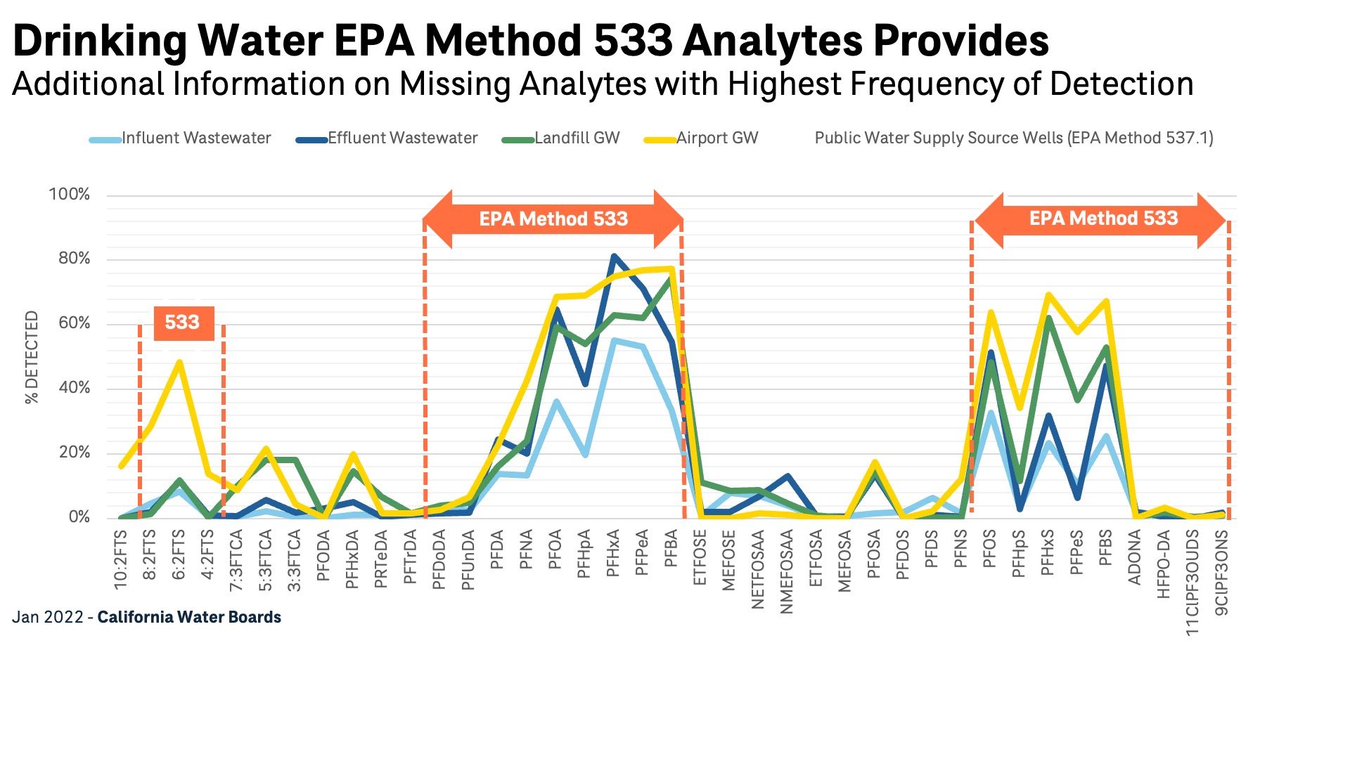 Graph of analyte detection using EPA Method 533 shows varying detection rates across different water sources in California.