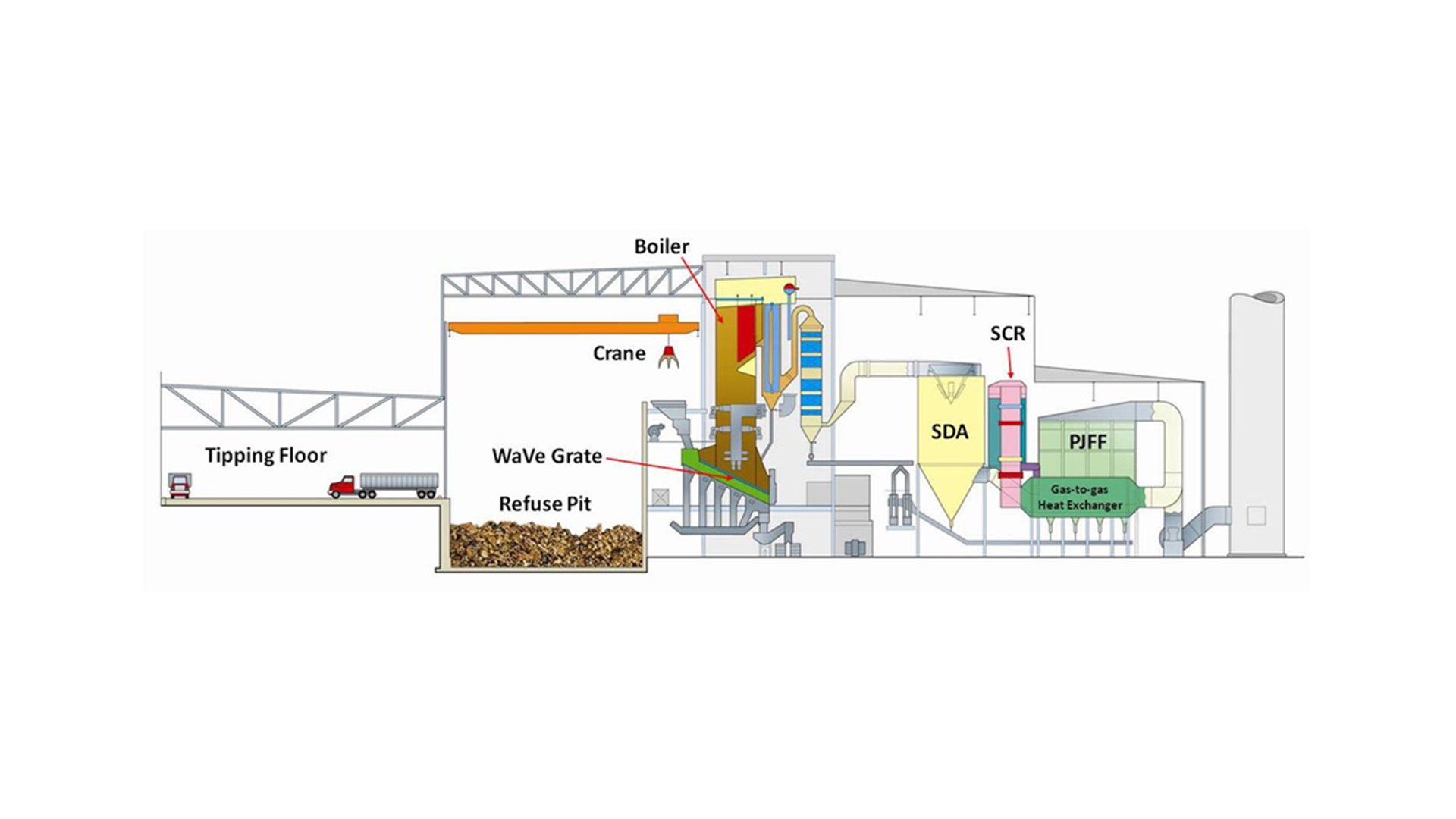 Diagram of a waste-to-energy facility showing components like refuse pit, crane, boiler, SDA, PJFF, and heat exchanger.