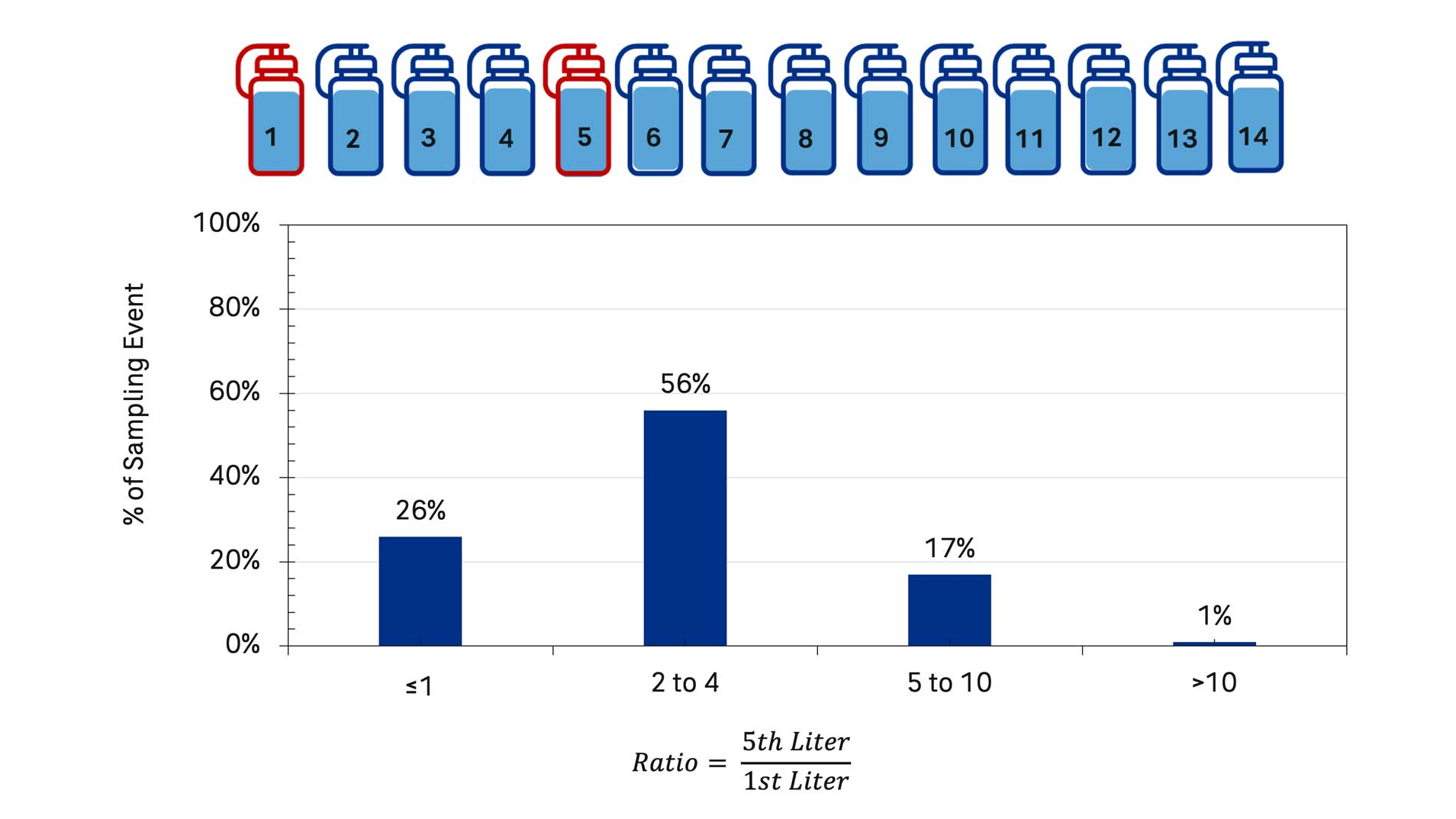 a graph showing the percentage of sampling event within each sampling liter
