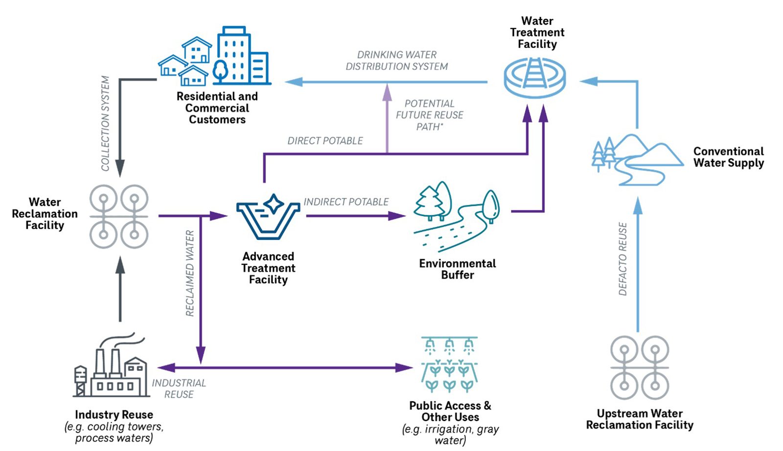 Diagram of water reuse system from residential use to conventional supply, including treatment and environmental buffers.