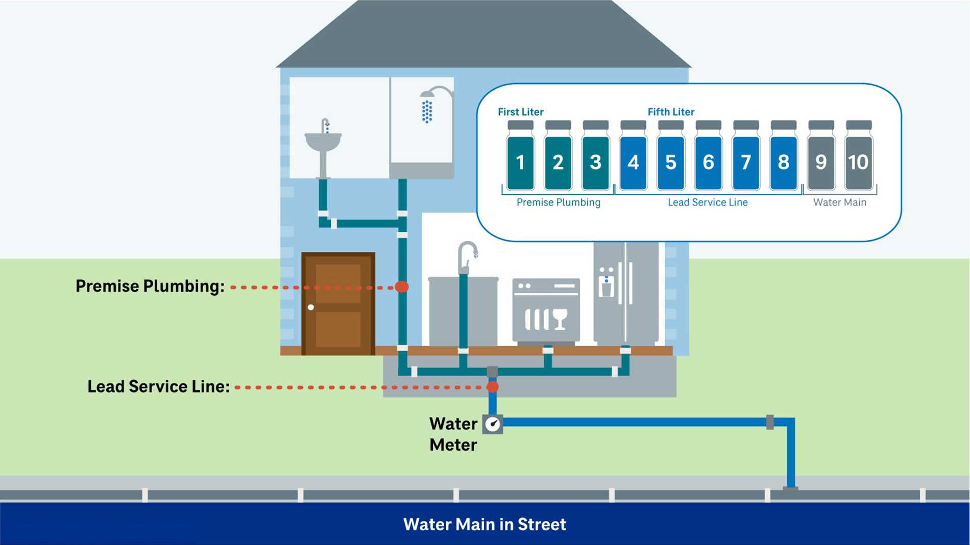 diagram showing where the lead service line starts on a property