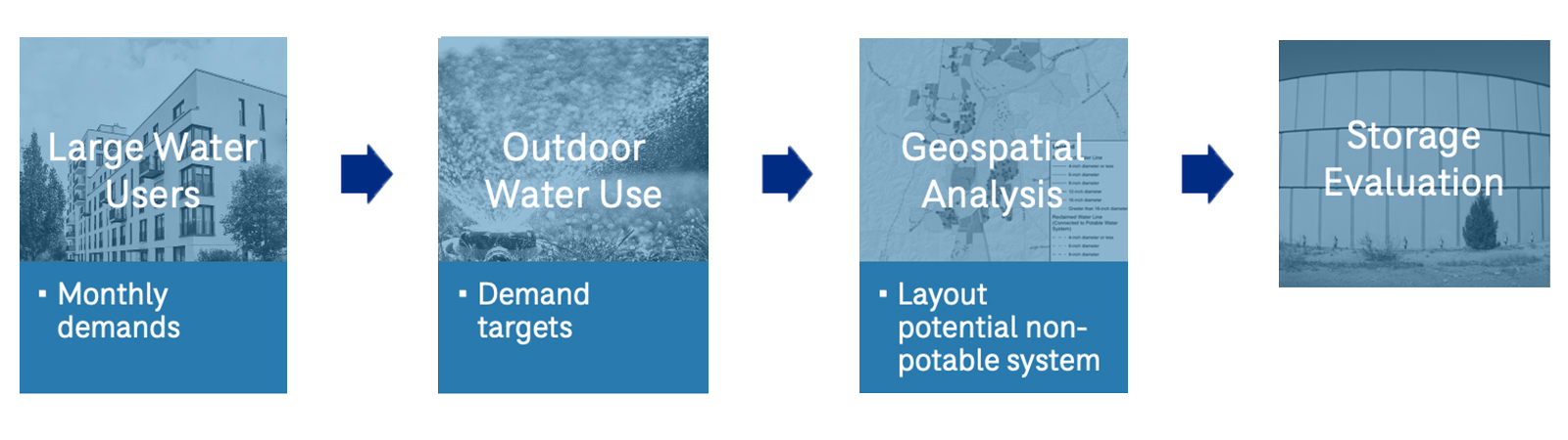 Four-step water planning process: Large Water Users, Outdoor Water Use, Geospatial Analysis, Storage Evaluation with details.