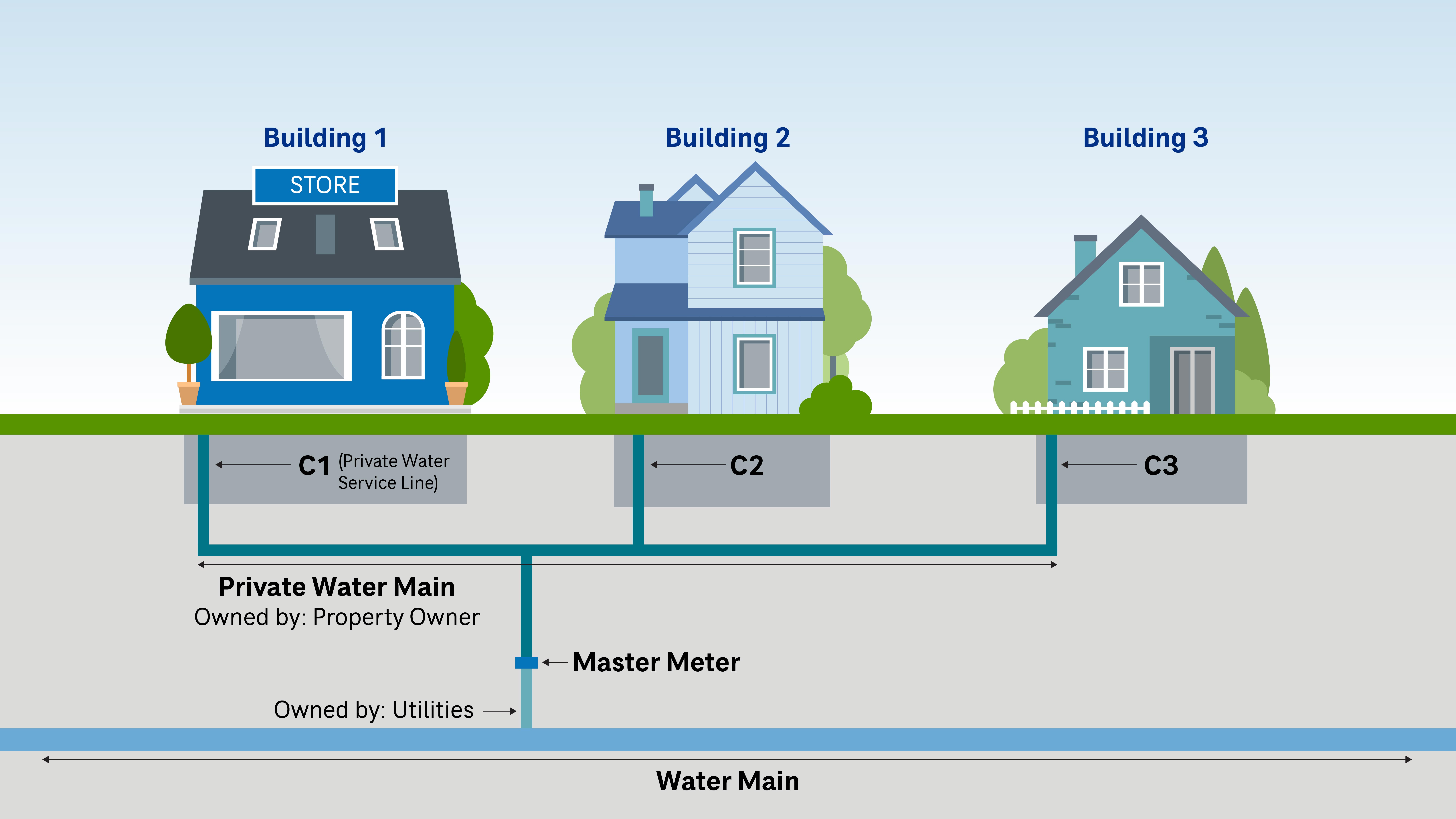 Diagram of water service lines to three buildings, labeled C1, C2, and C3, connected to a master meter and a water main.