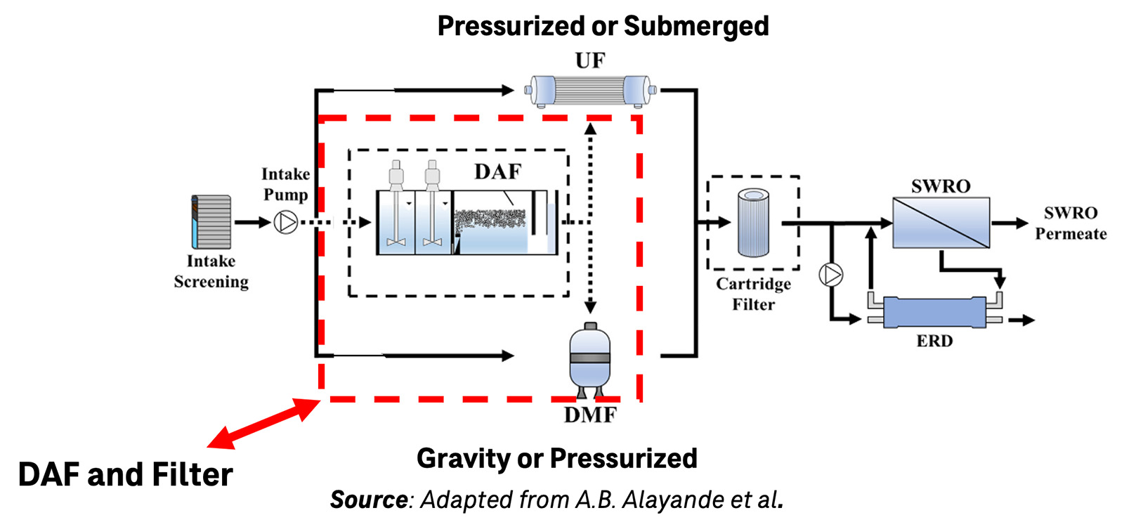 Reverse_Osmosis_Desalination_DAFandFilter_diagram.jpg