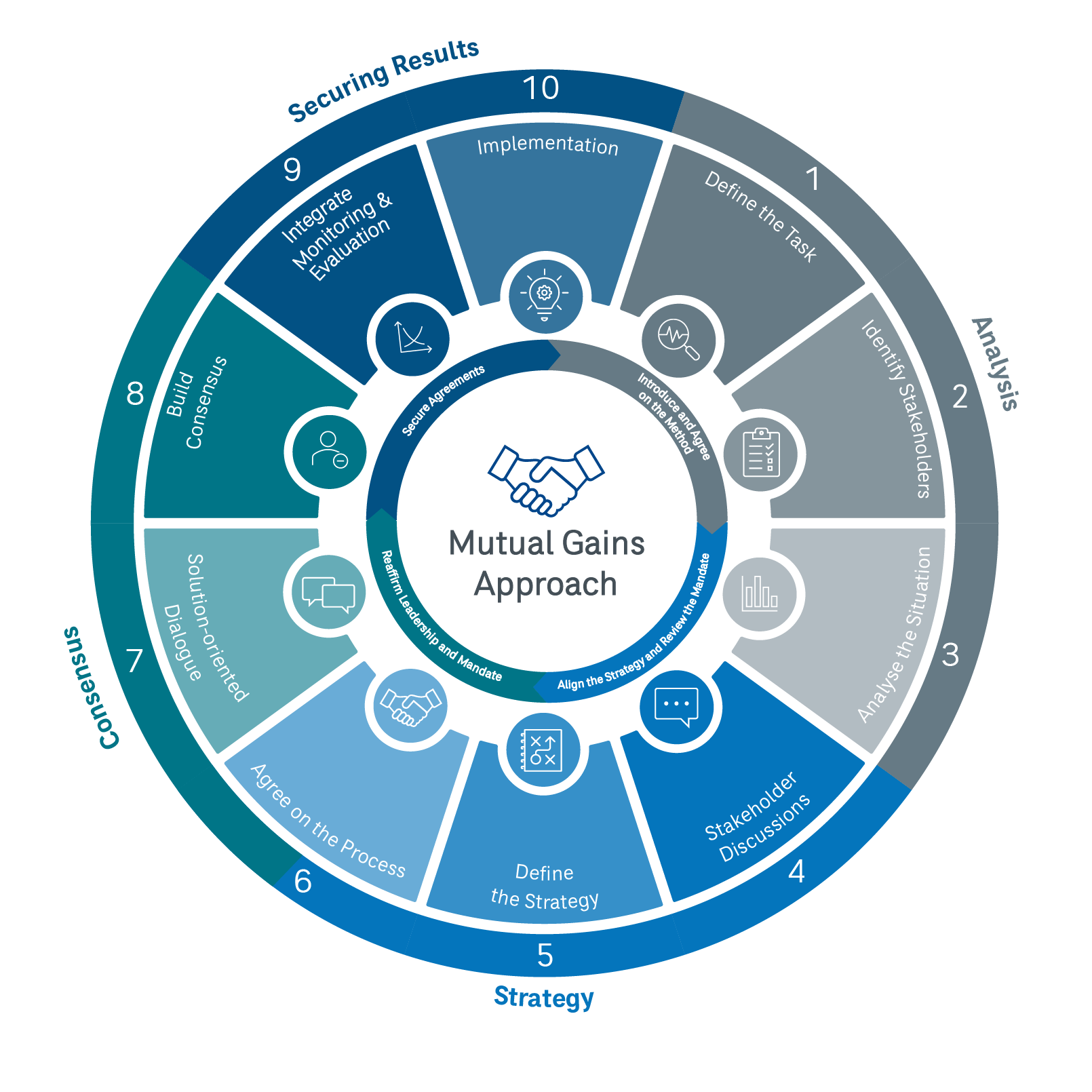 A circular infographic labeled 'Mutual Gains Approach' displaying a ten-step process, structured with steps grouped by phases.