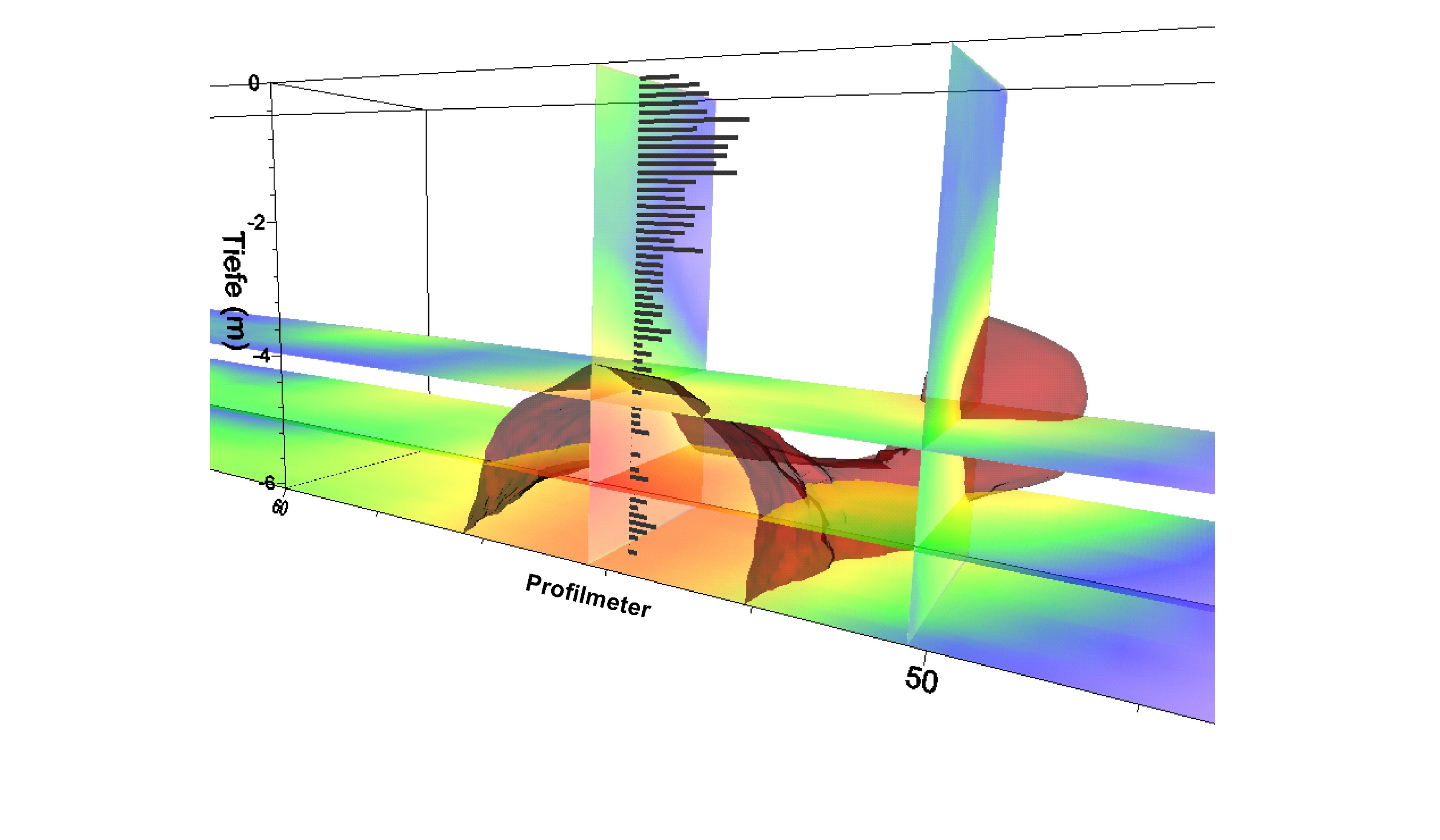 3D geophysical model with colorful contours and axes labeled "Tiefe (m)" and "Profilmeter."