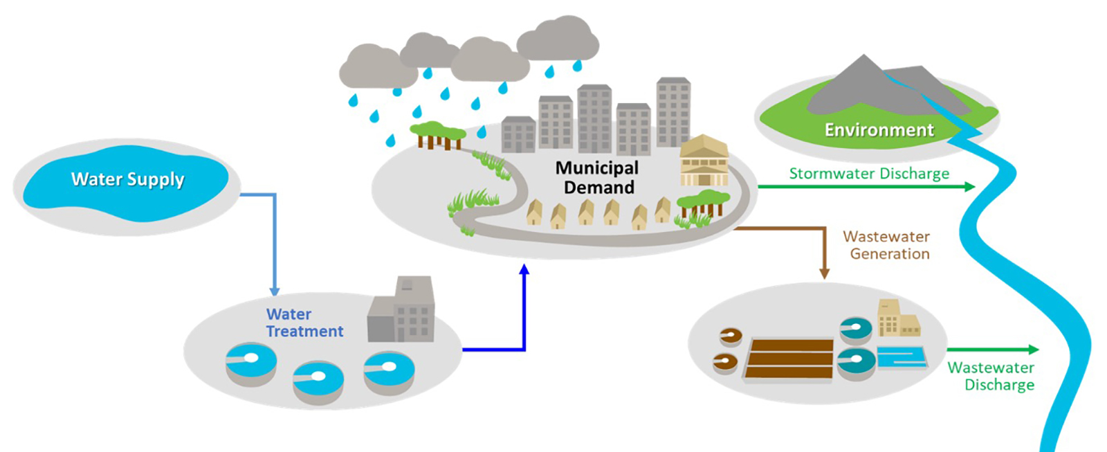 Diagram showing water cycle: supply, treatment, municipal demand, wastewater generation, stormwater discharge, environment.