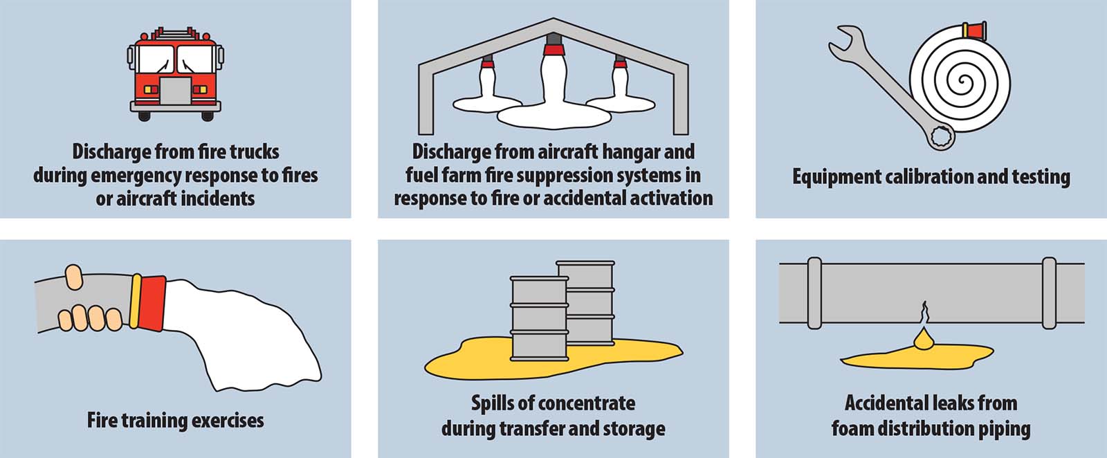 Illustrations of AFFF release events: fire truck discharge, hangar activation, equipment testing, training, spills, piping leaks.