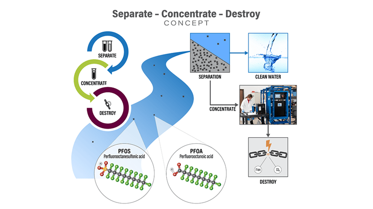 Diagram illustrating a process to separate, concentrate, and destroy PFOS and PFOA contaminants to produce clean water.