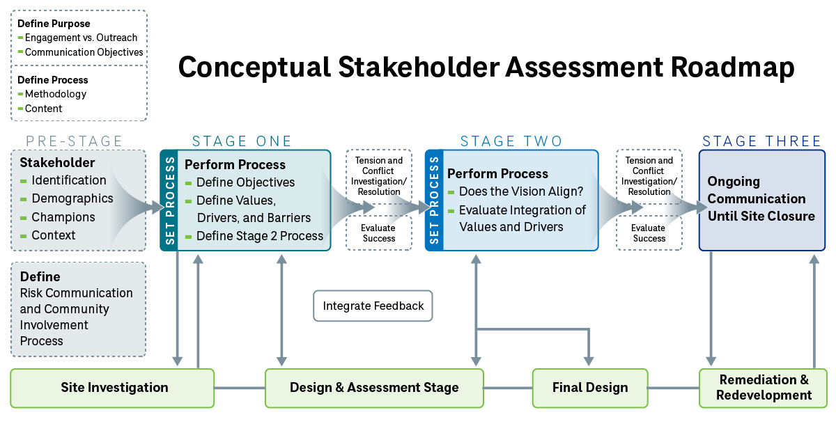 Conceptual roadmap for stakeholder assessment with stages: Pre-Stage, Stage One, Stage Two, and Stage Three.