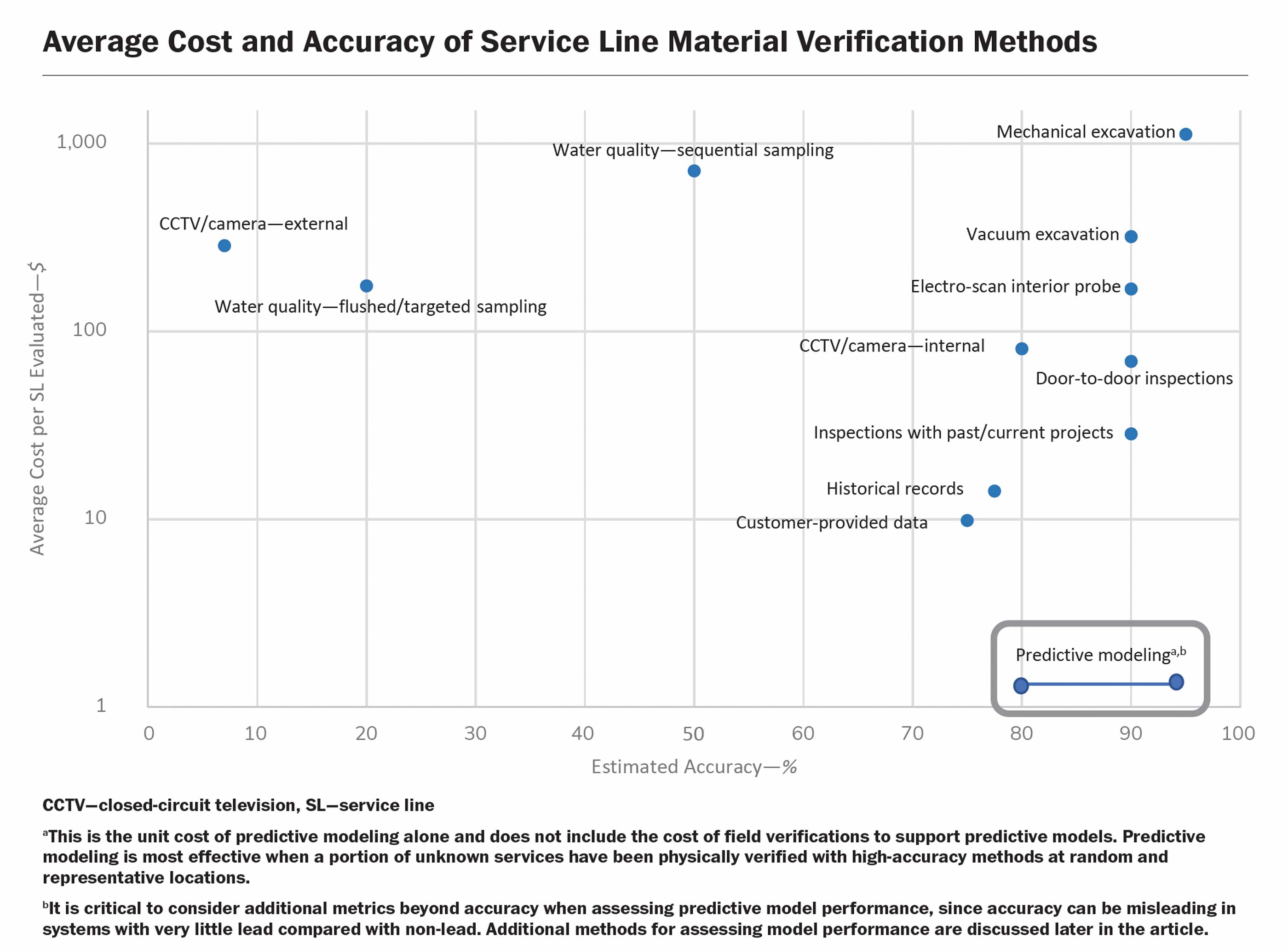 A chart displaying the average cost and accuracy of various service line material verification methods.