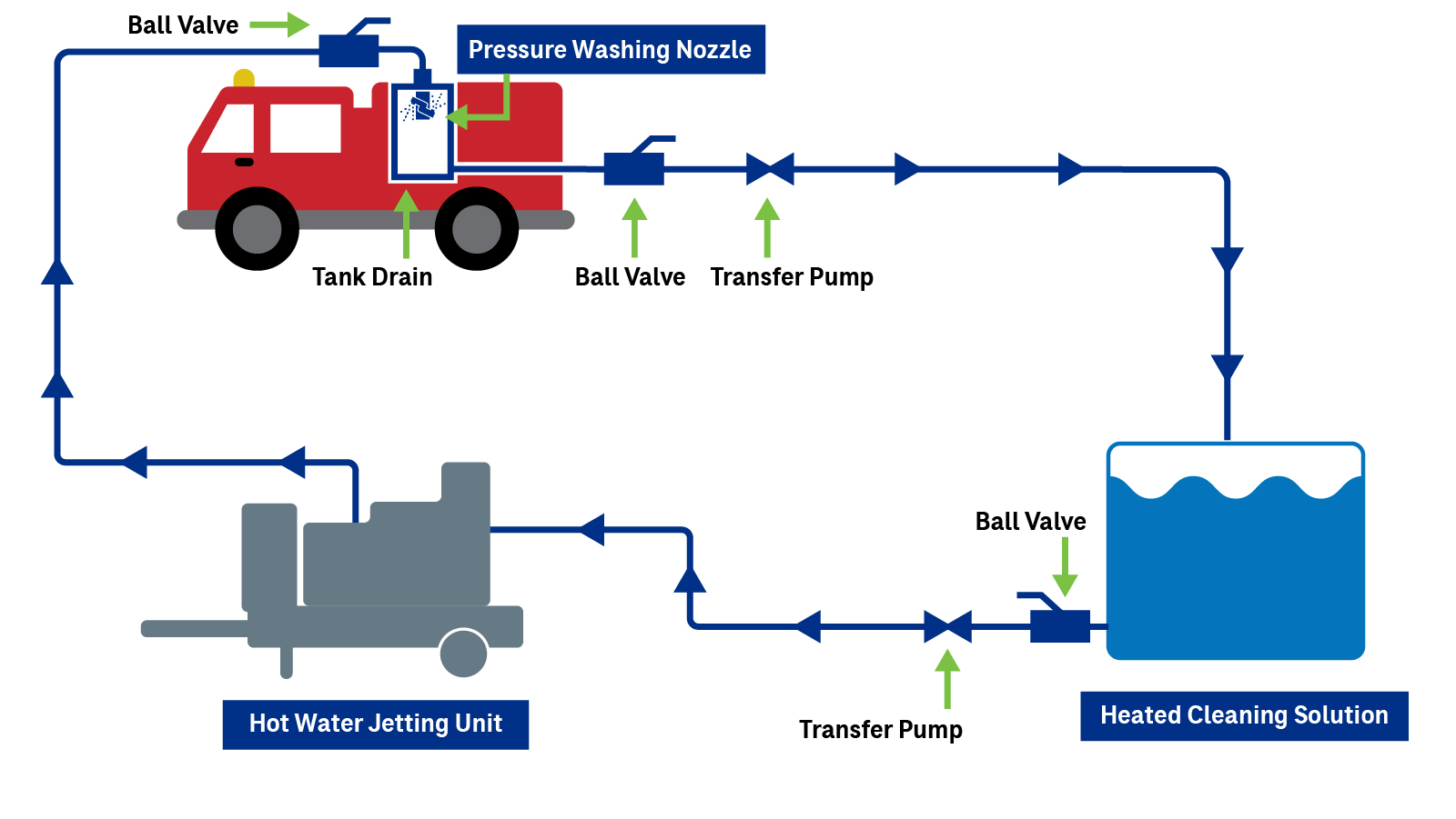 Diagram showing cleaning process with a fire truck, ball valves, transfer pump, hot water jetting unit, and solution tank.