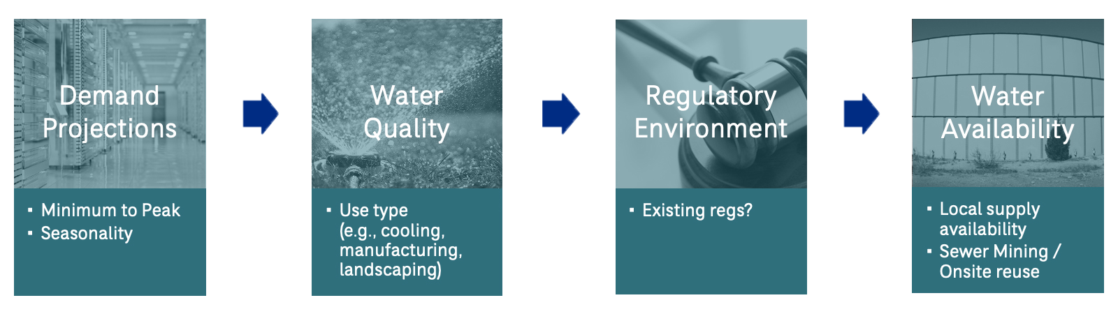Four-step process: Demand Projections, Water Quality, Regulatory Environment, Water Availability.